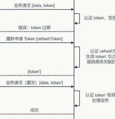 前端无感刷新token的实现步骤