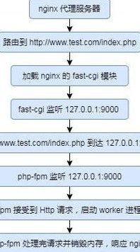 PHP实现异步请求的四种方法