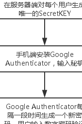 详解PHP做api开发时如何设计签名验证