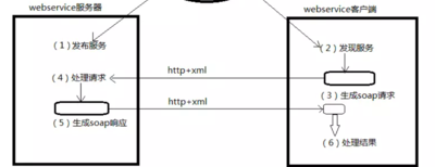 PHP调用API接口的方法及实现过程